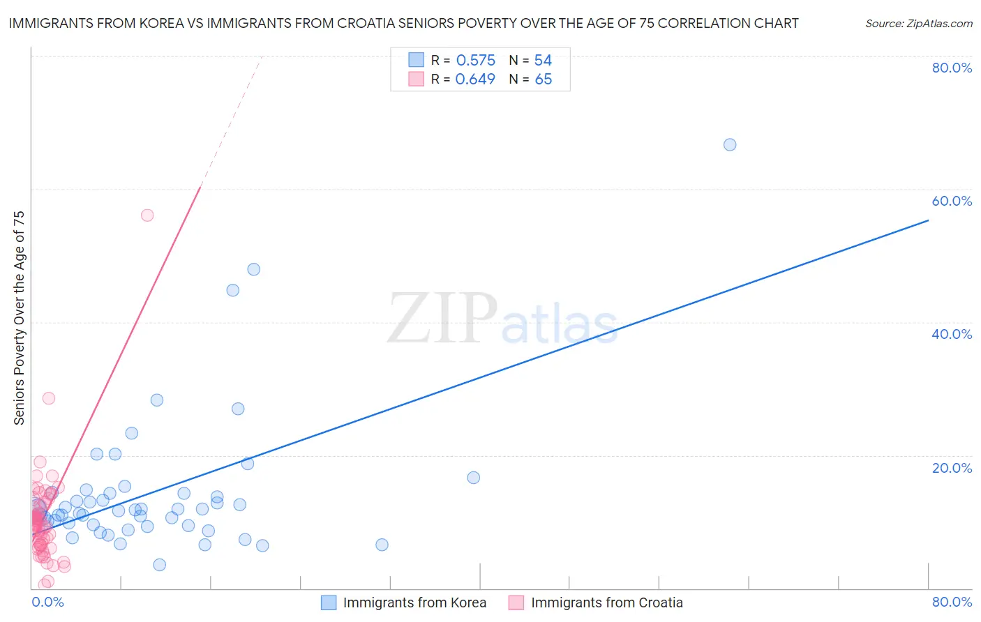Immigrants from Korea vs Immigrants from Croatia Seniors Poverty Over the Age of 75