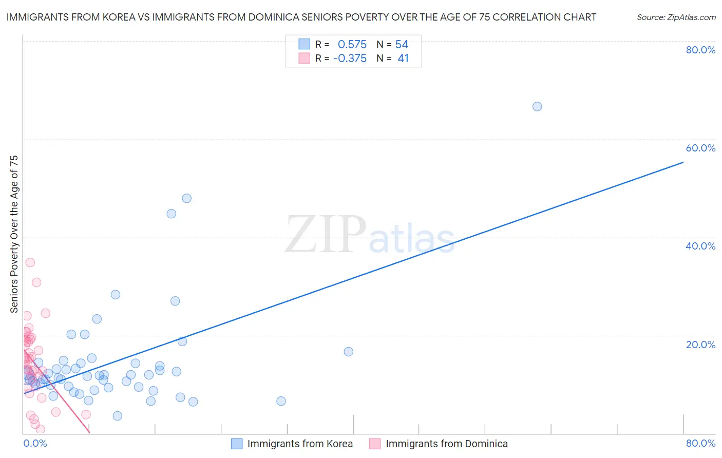 Immigrants from Korea vs Immigrants from Dominica Seniors Poverty Over the Age of 75