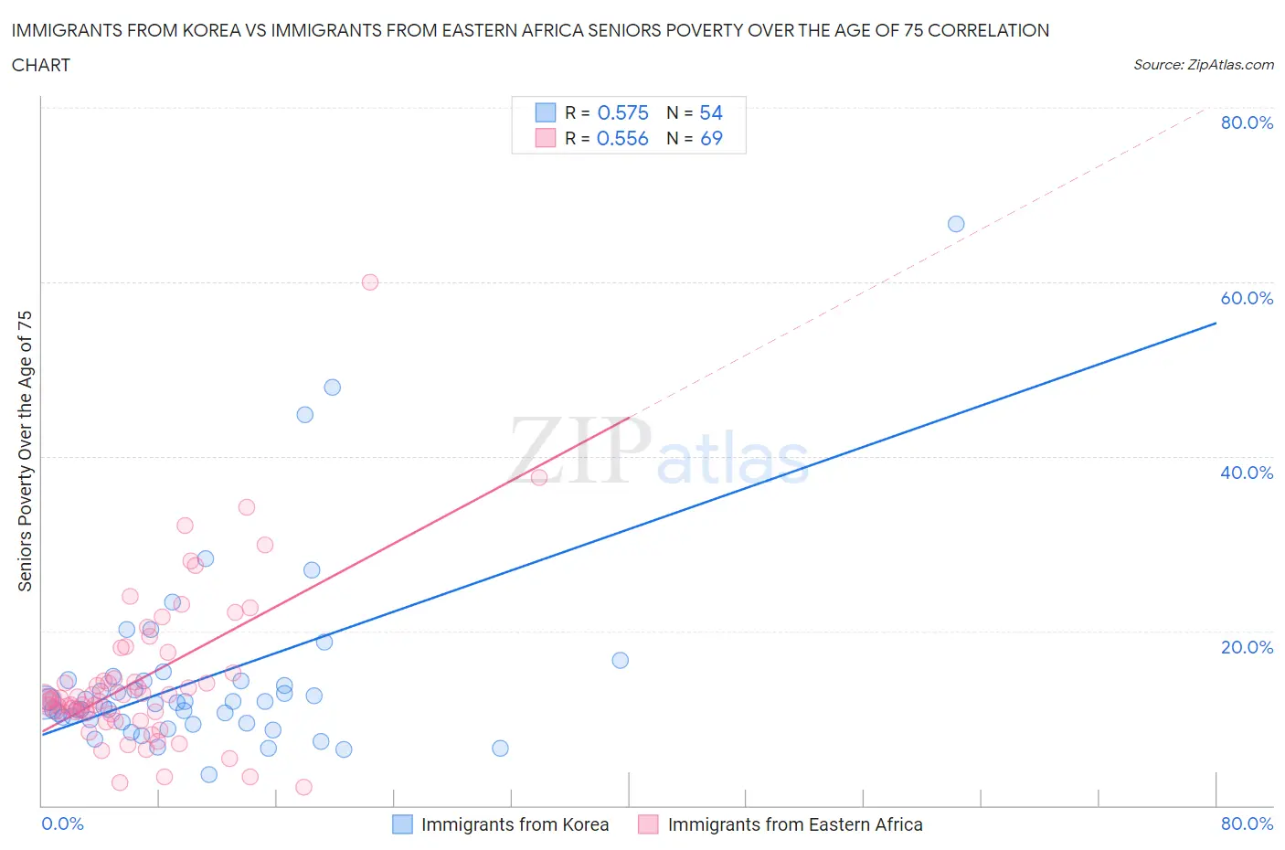 Immigrants from Korea vs Immigrants from Eastern Africa Seniors Poverty Over the Age of 75