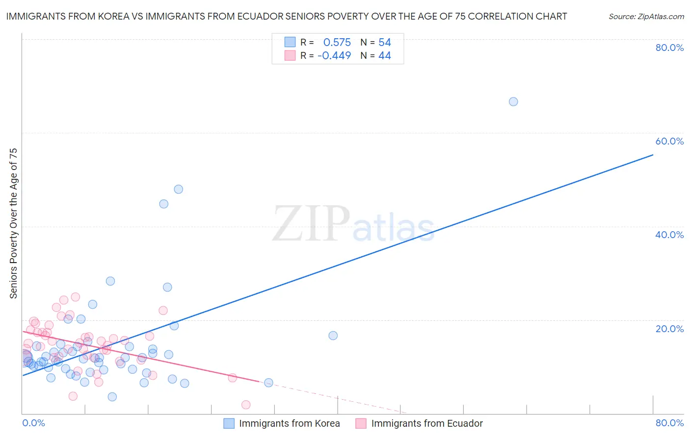 Immigrants from Korea vs Immigrants from Ecuador Seniors Poverty Over the Age of 75
