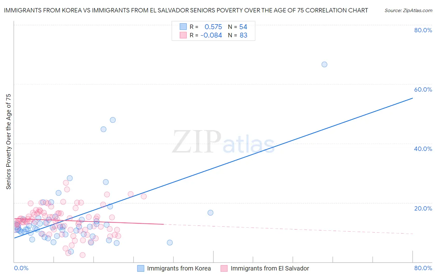 Immigrants from Korea vs Immigrants from El Salvador Seniors Poverty Over the Age of 75