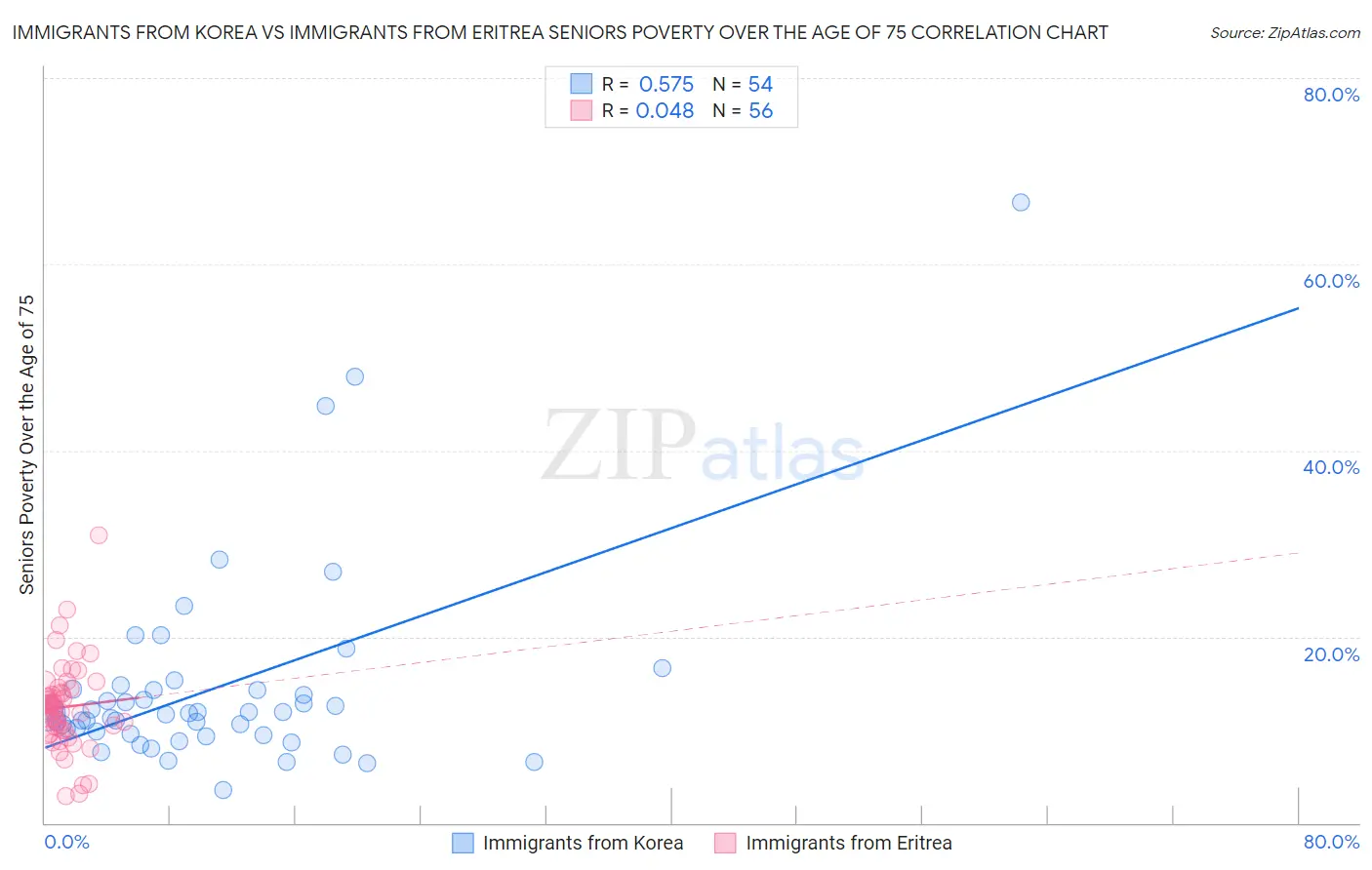 Immigrants from Korea vs Immigrants from Eritrea Seniors Poverty Over the Age of 75