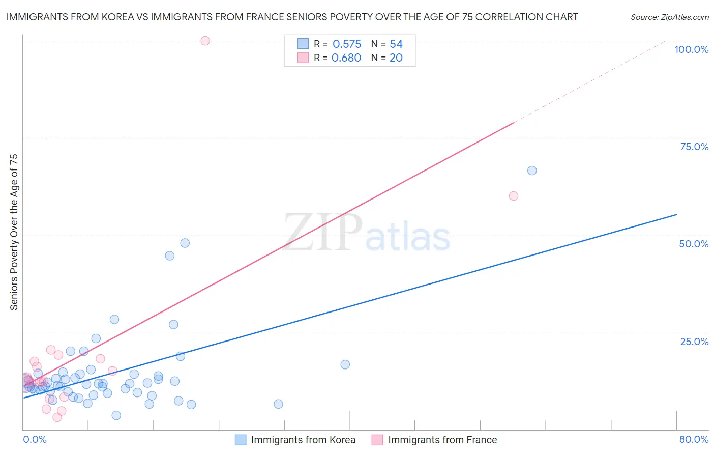 Immigrants from Korea vs Immigrants from France Seniors Poverty Over the Age of 75