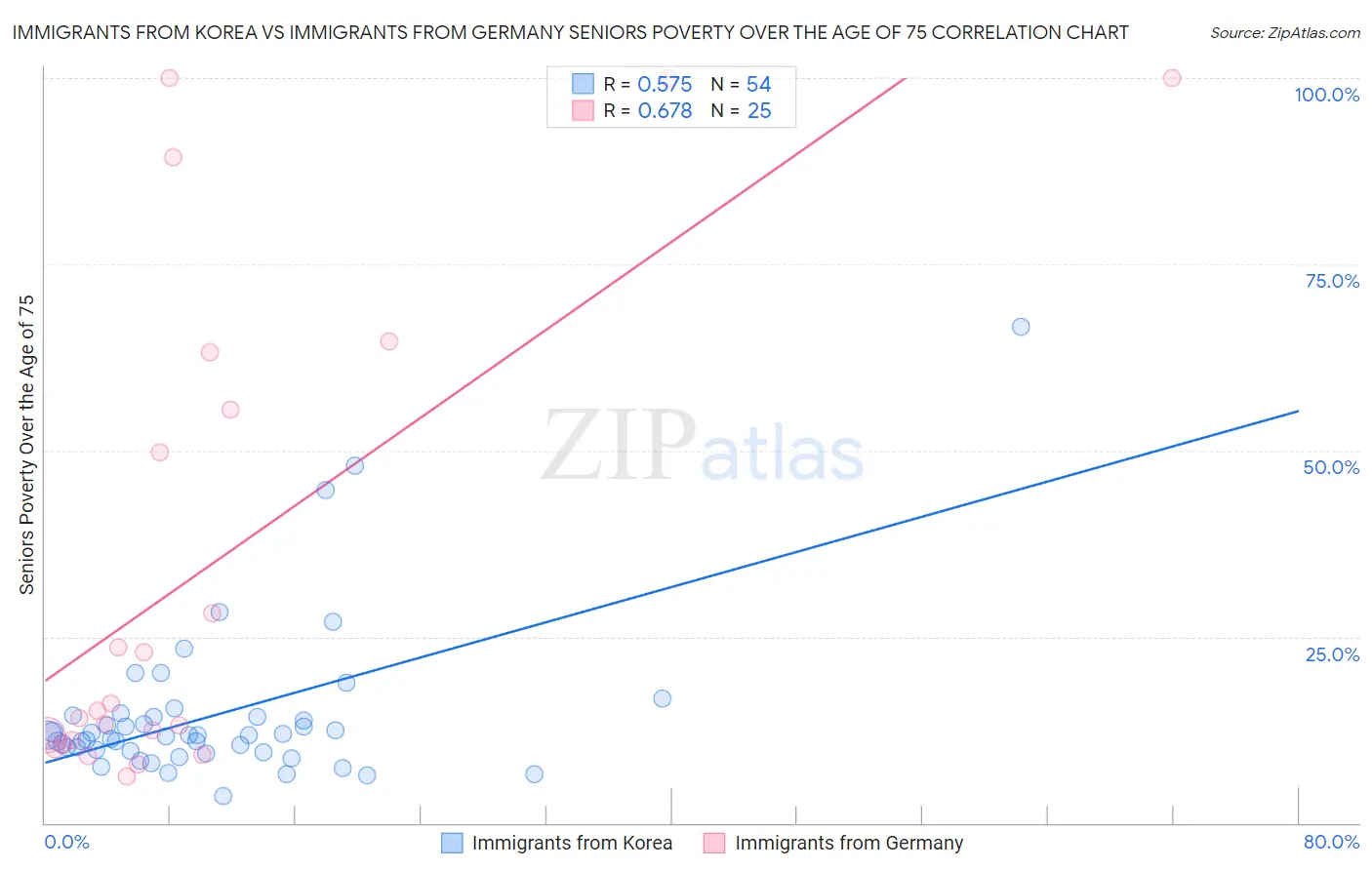 Immigrants from Korea vs Immigrants from Germany Seniors Poverty Over the Age of 75