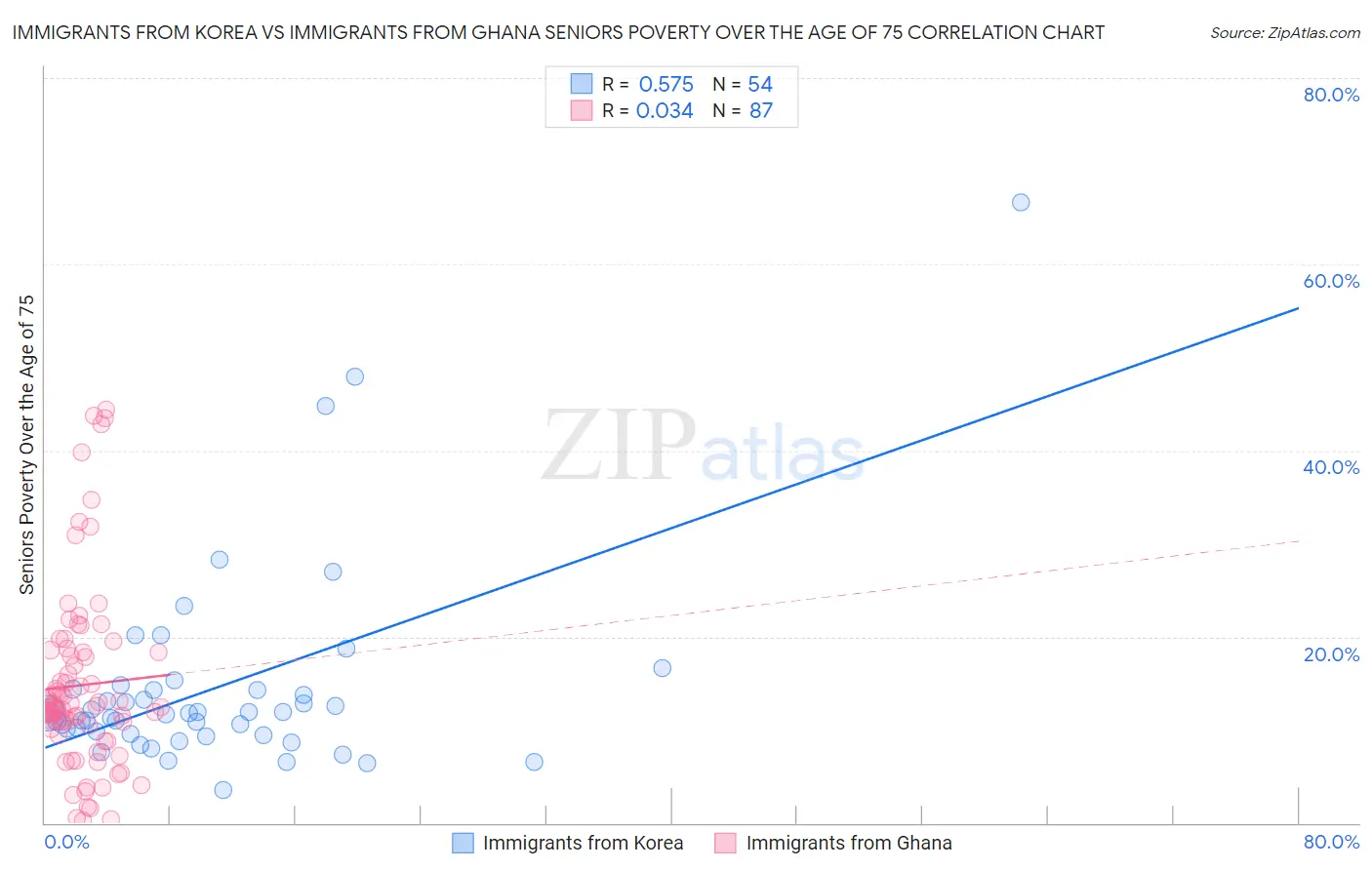 Immigrants from Korea vs Immigrants from Ghana Seniors Poverty Over the Age of 75