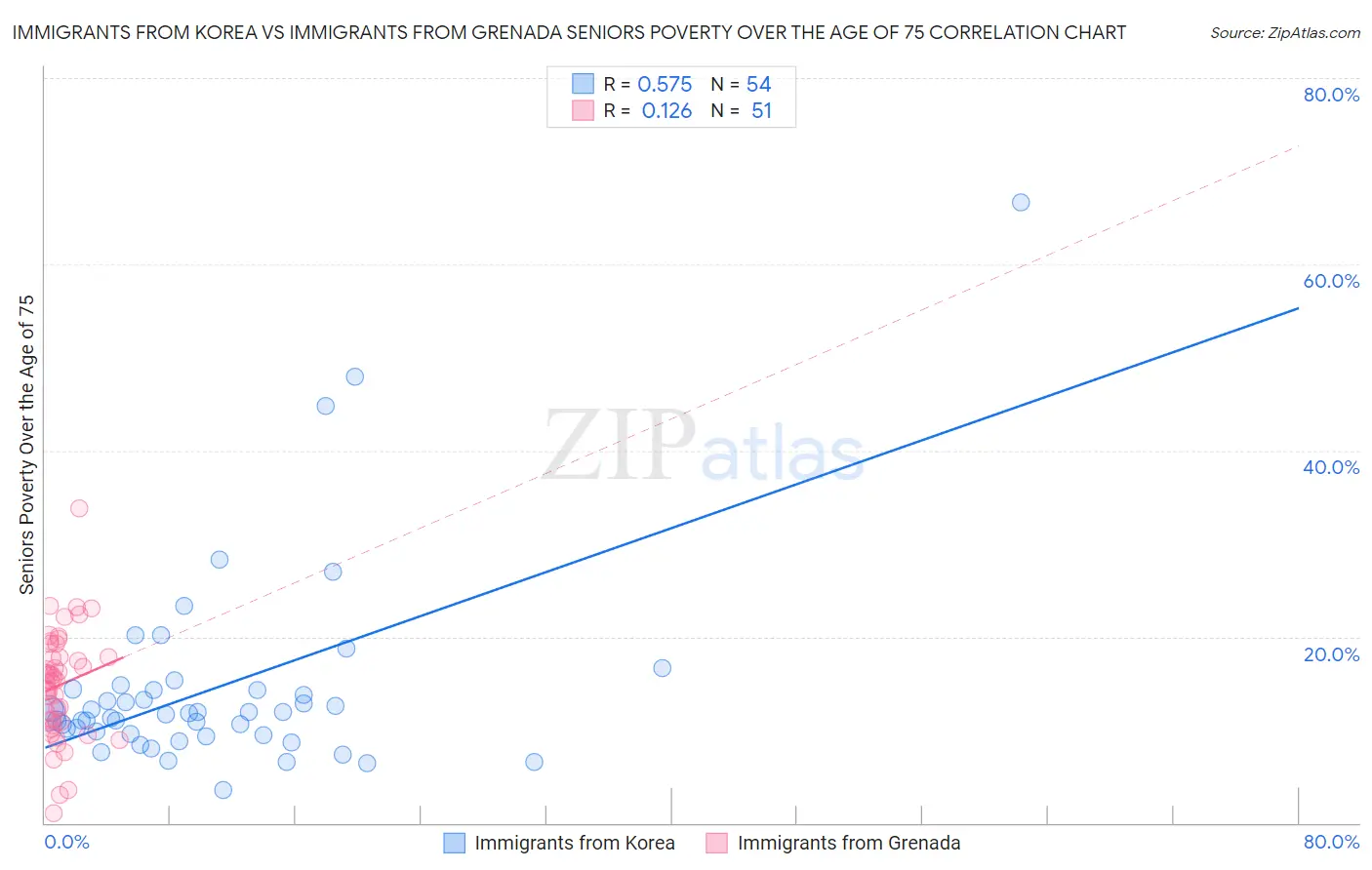 Immigrants from Korea vs Immigrants from Grenada Seniors Poverty Over the Age of 75