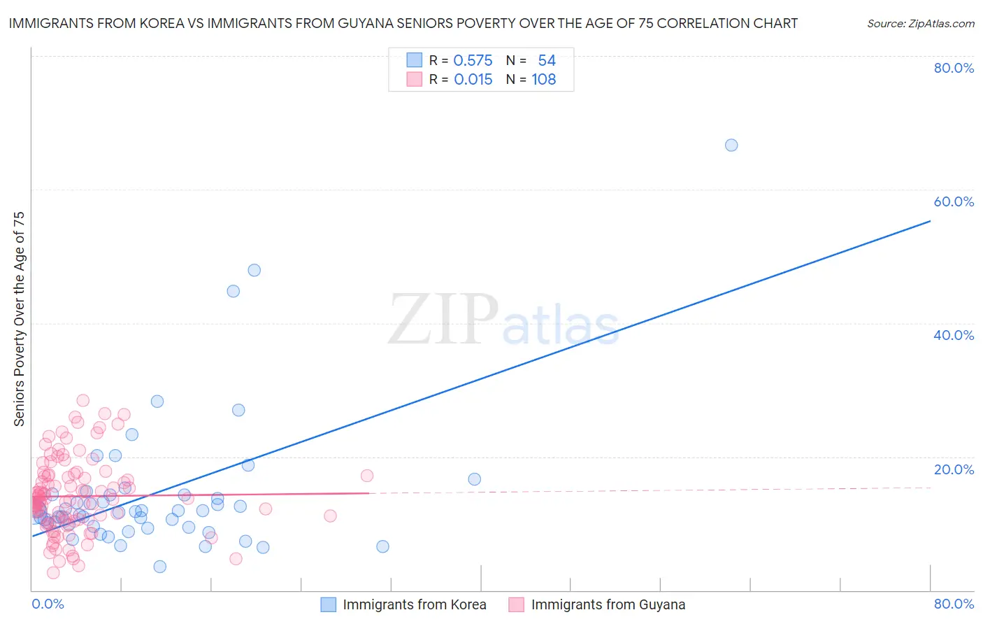 Immigrants from Korea vs Immigrants from Guyana Seniors Poverty Over the Age of 75