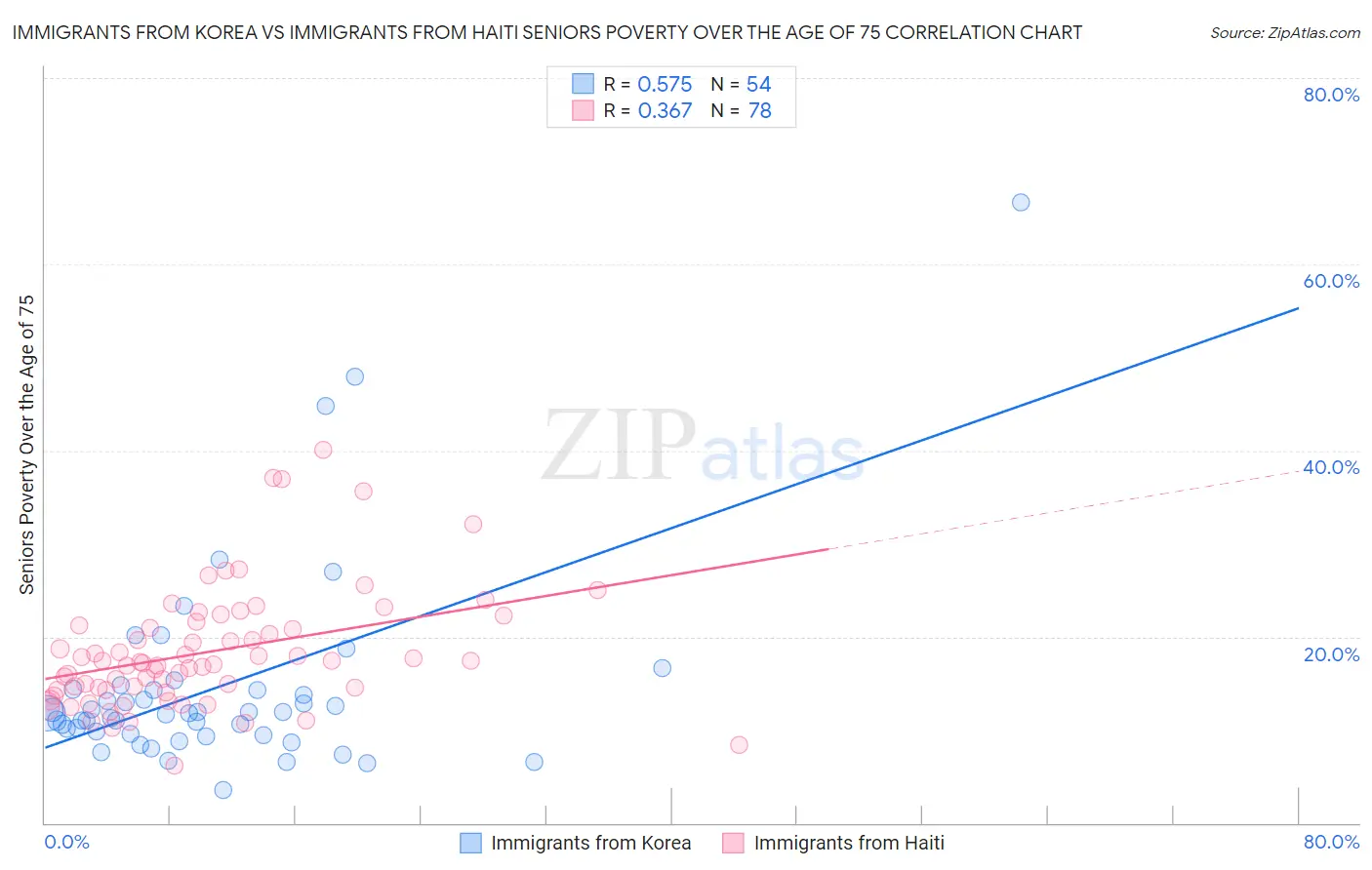 Immigrants from Korea vs Immigrants from Haiti Seniors Poverty Over the Age of 75