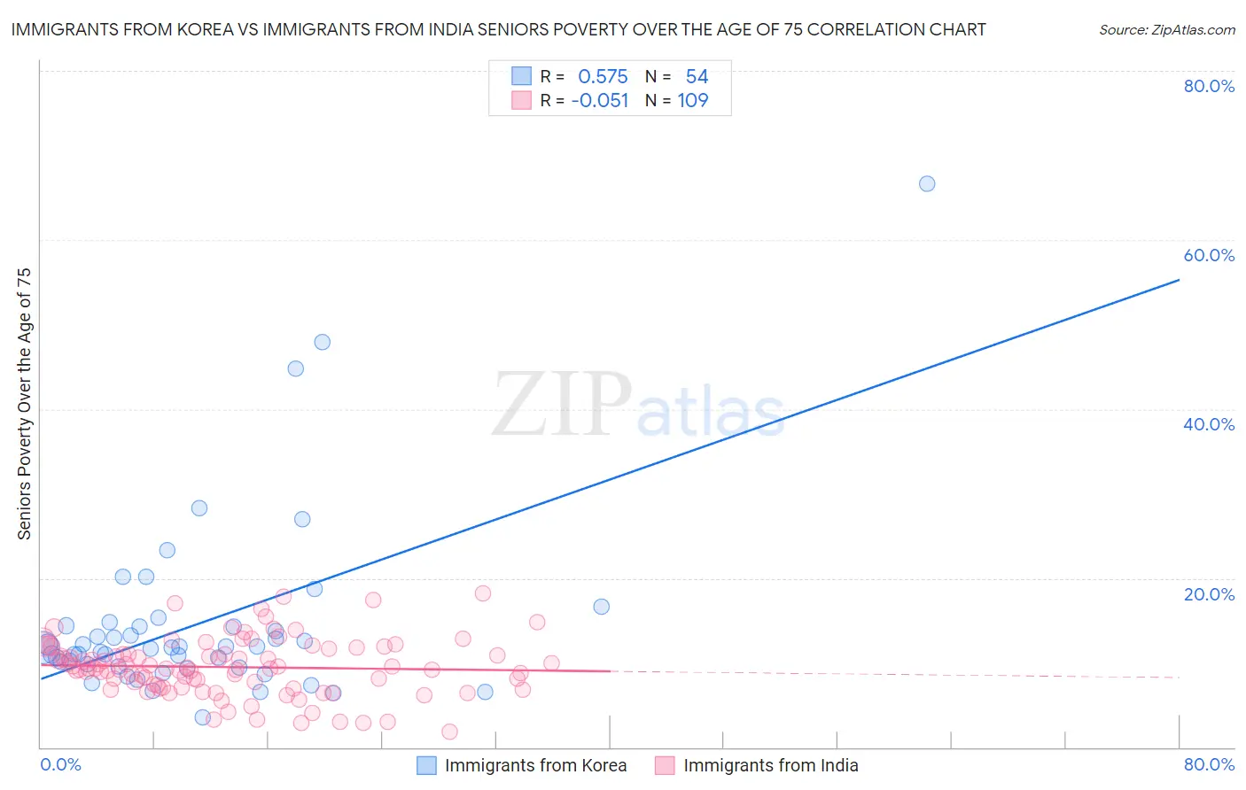 Immigrants from Korea vs Immigrants from India Seniors Poverty Over the Age of 75
