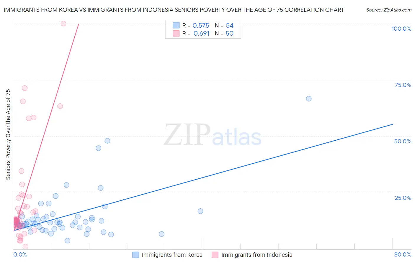 Immigrants from Korea vs Immigrants from Indonesia Seniors Poverty Over the Age of 75
