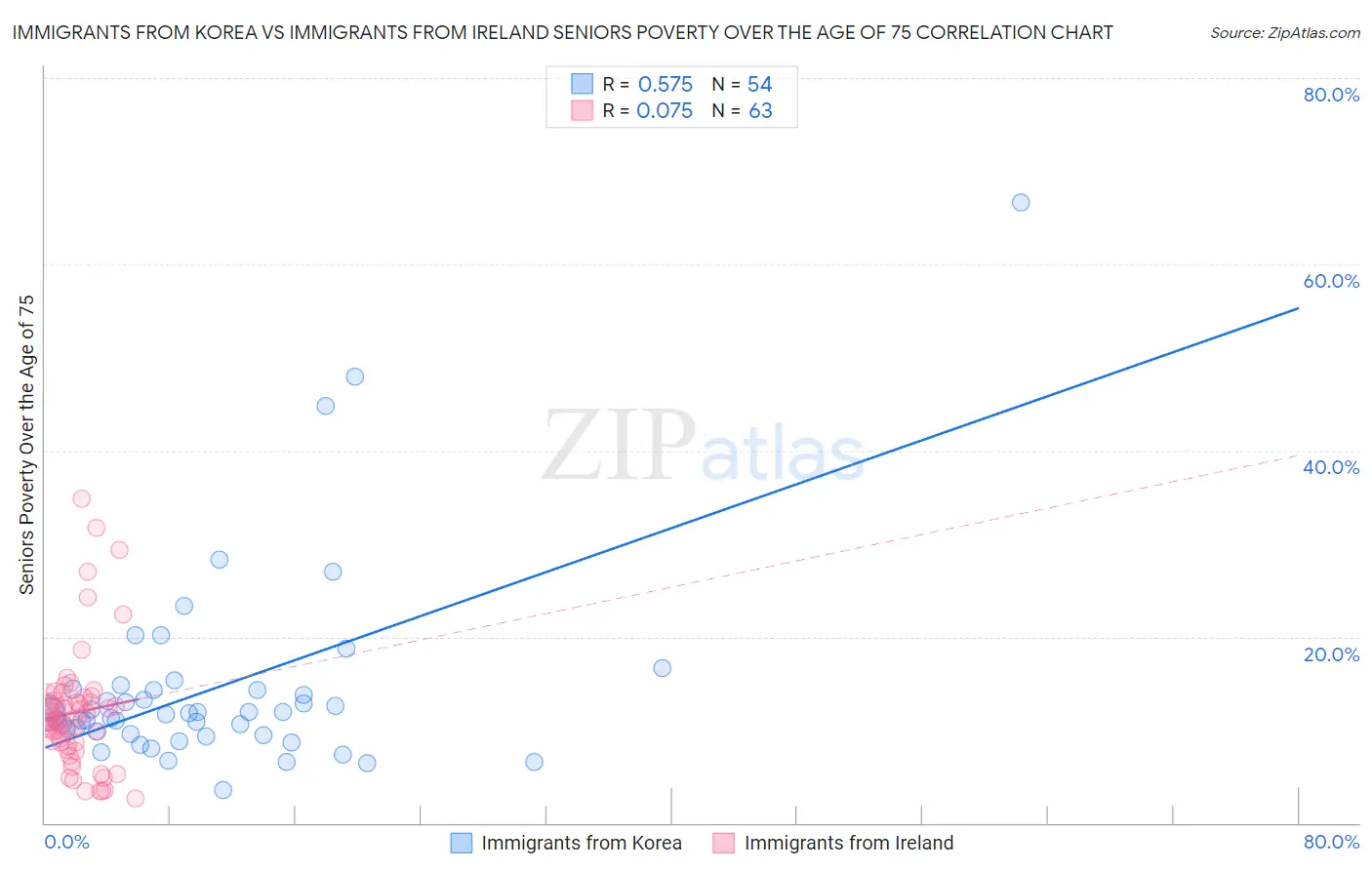 Immigrants from Korea vs Immigrants from Ireland Seniors Poverty Over the Age of 75