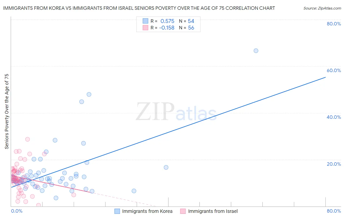 Immigrants from Korea vs Immigrants from Israel Seniors Poverty Over the Age of 75