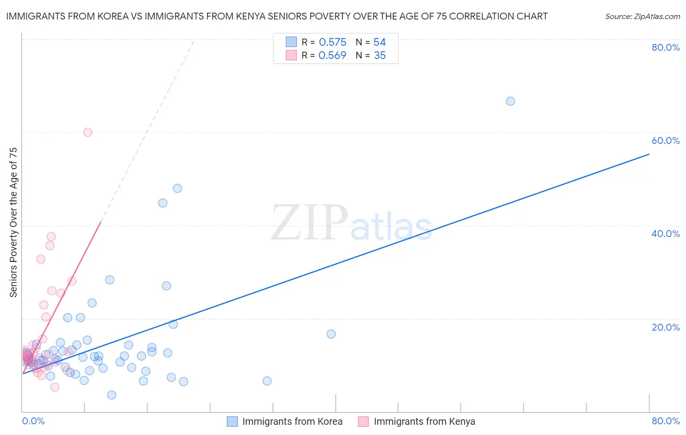 Immigrants from Korea vs Immigrants from Kenya Seniors Poverty Over the Age of 75