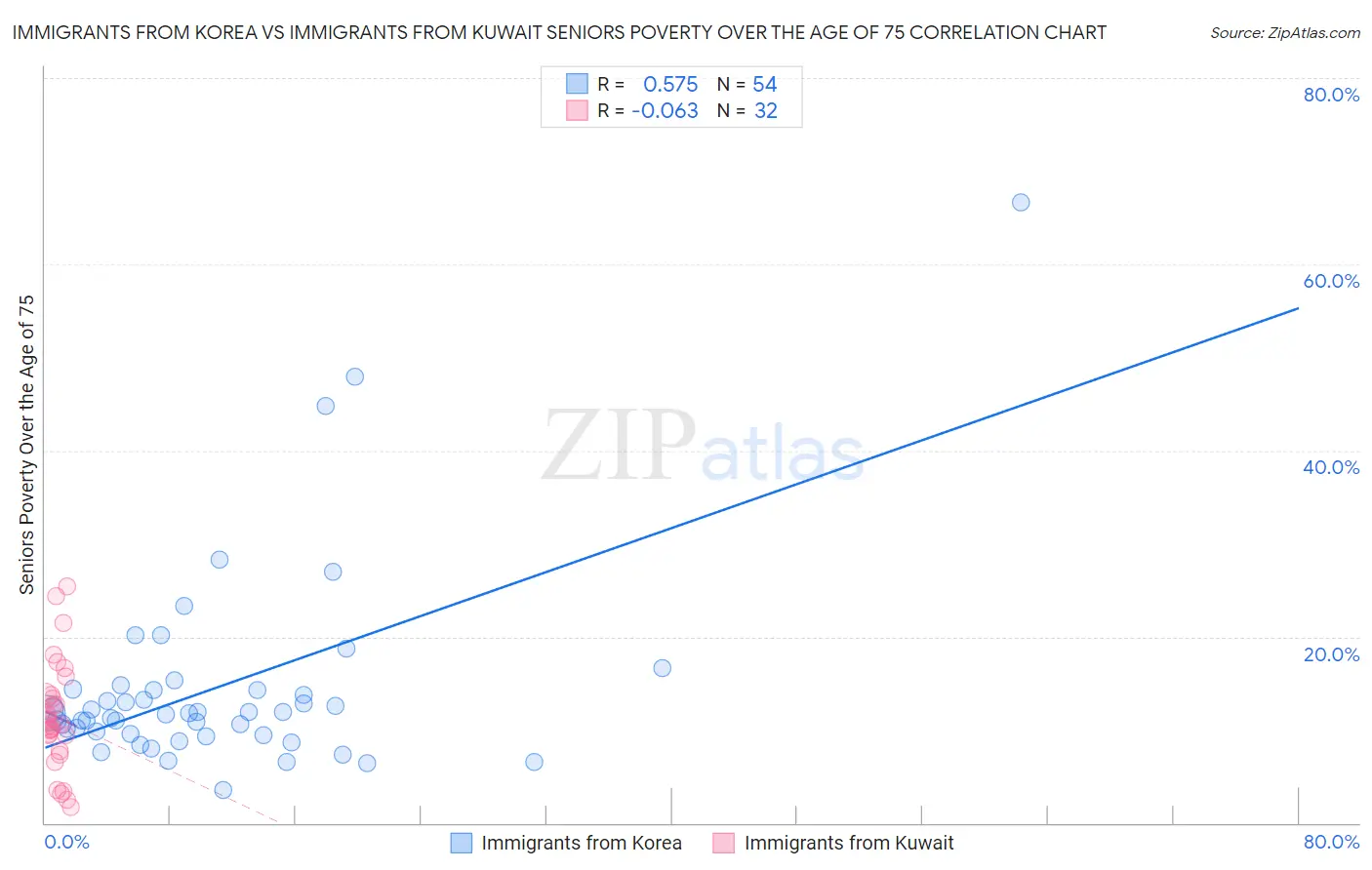 Immigrants from Korea vs Immigrants from Kuwait Seniors Poverty Over the Age of 75