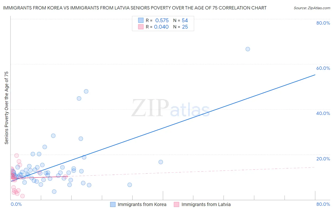 Immigrants from Korea vs Immigrants from Latvia Seniors Poverty Over the Age of 75
