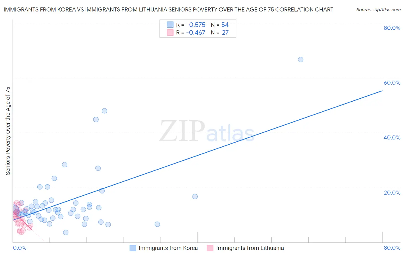 Immigrants from Korea vs Immigrants from Lithuania Seniors Poverty Over the Age of 75
