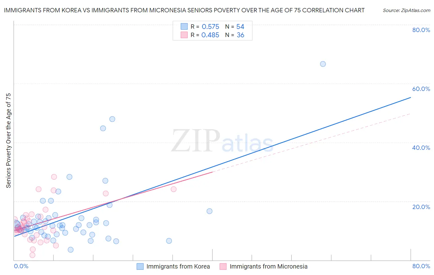 Immigrants from Korea vs Immigrants from Micronesia Seniors Poverty Over the Age of 75