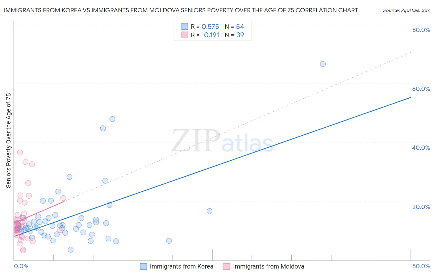 Immigrants from Korea vs Immigrants from Moldova Seniors Poverty Over the Age of 75