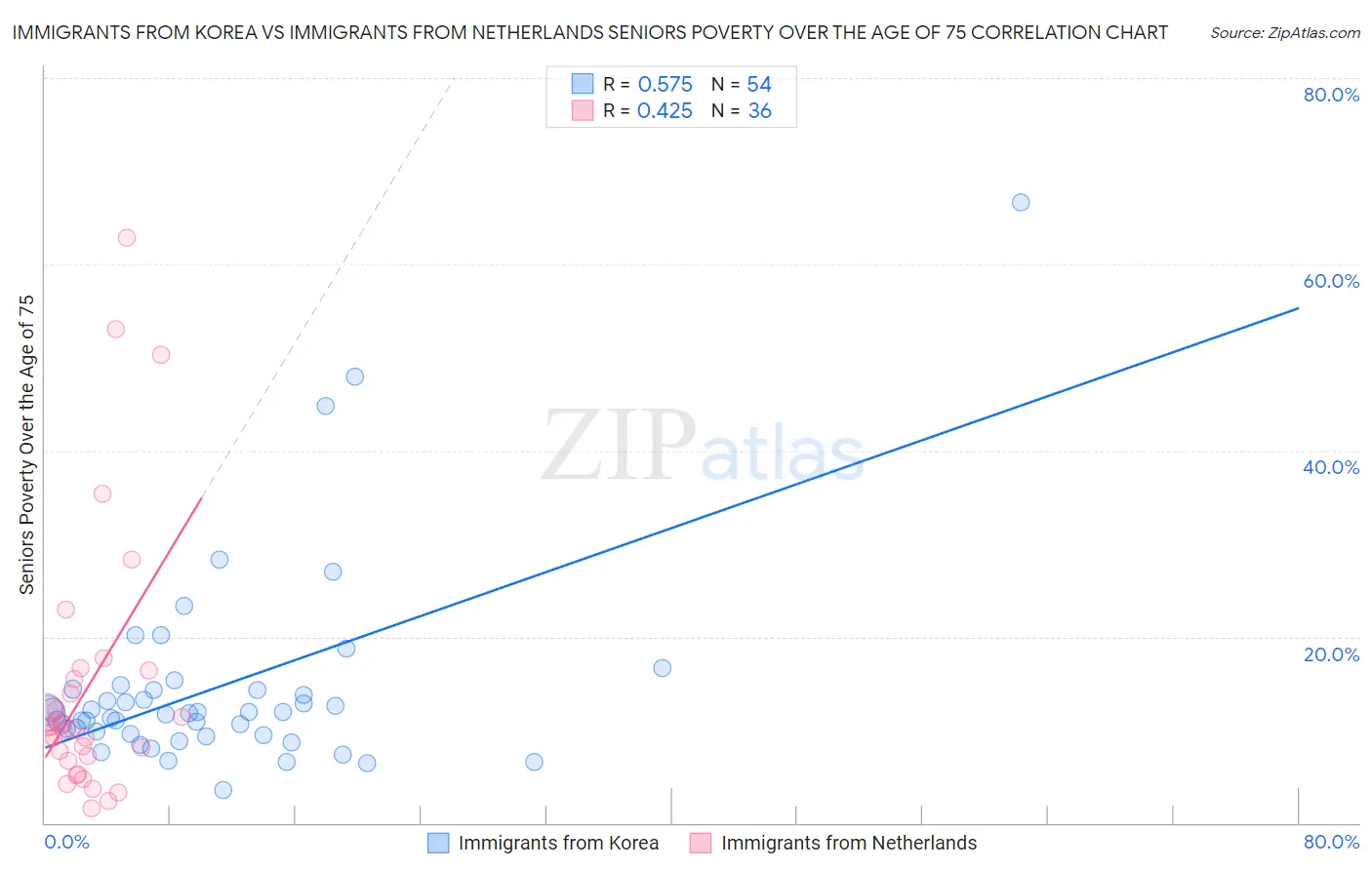 Immigrants from Korea vs Immigrants from Netherlands Seniors Poverty Over the Age of 75