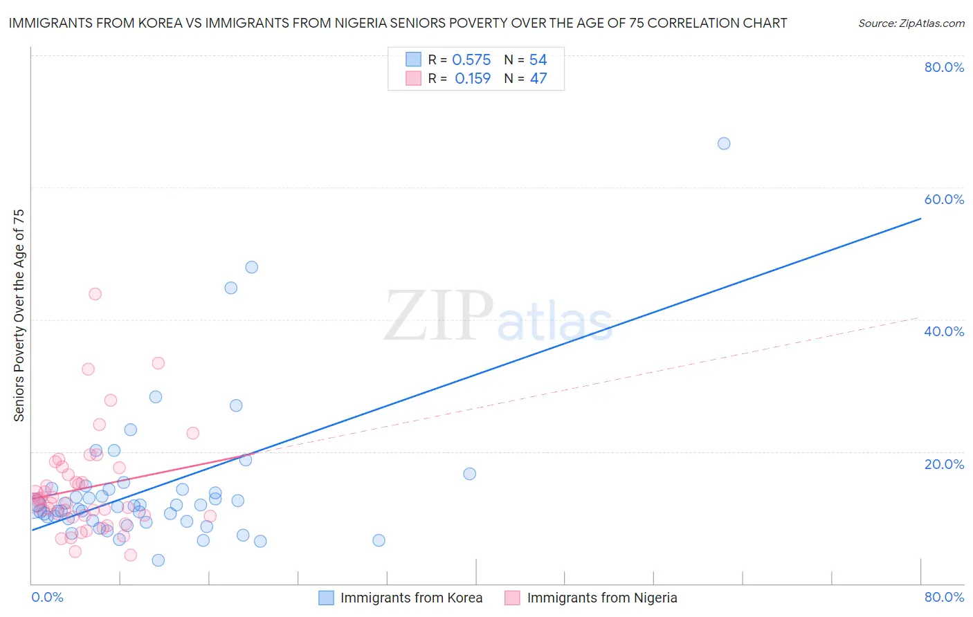 Immigrants from Korea vs Immigrants from Nigeria Seniors Poverty Over the Age of 75