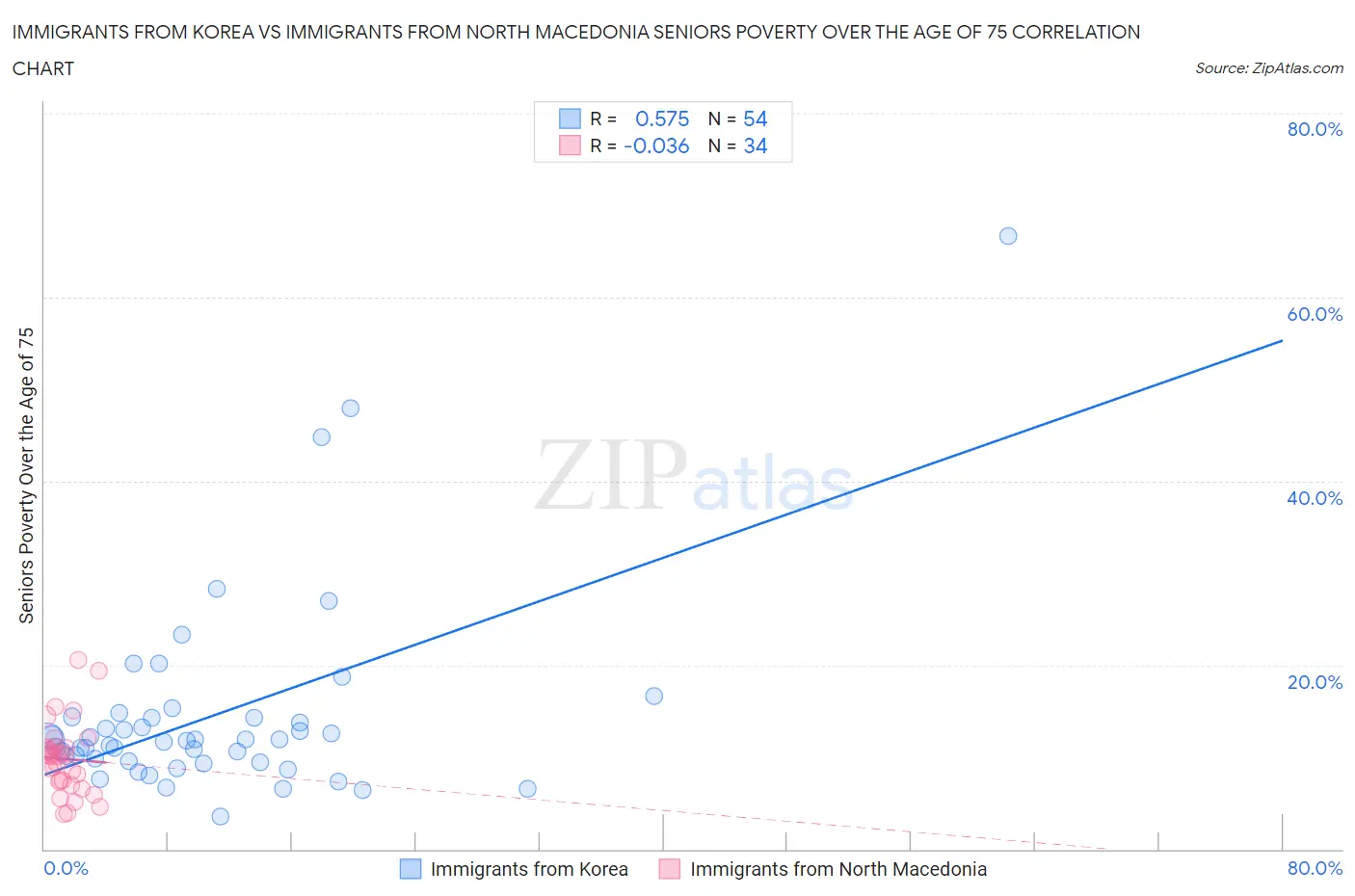 Immigrants from Korea vs Immigrants from North Macedonia Seniors Poverty Over the Age of 75
