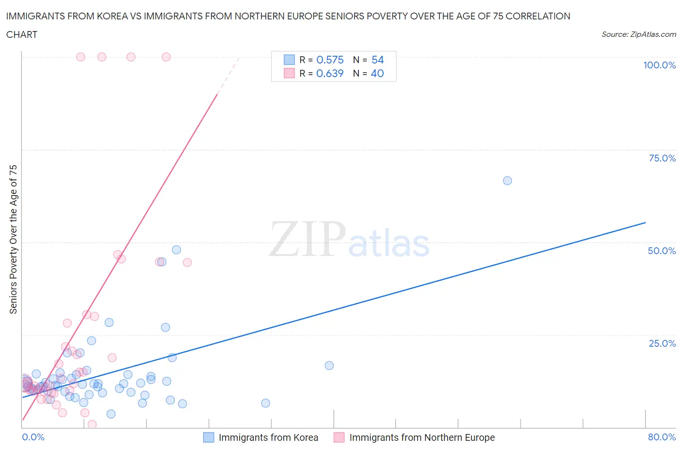 Immigrants from Korea vs Immigrants from Northern Europe Seniors Poverty Over the Age of 75