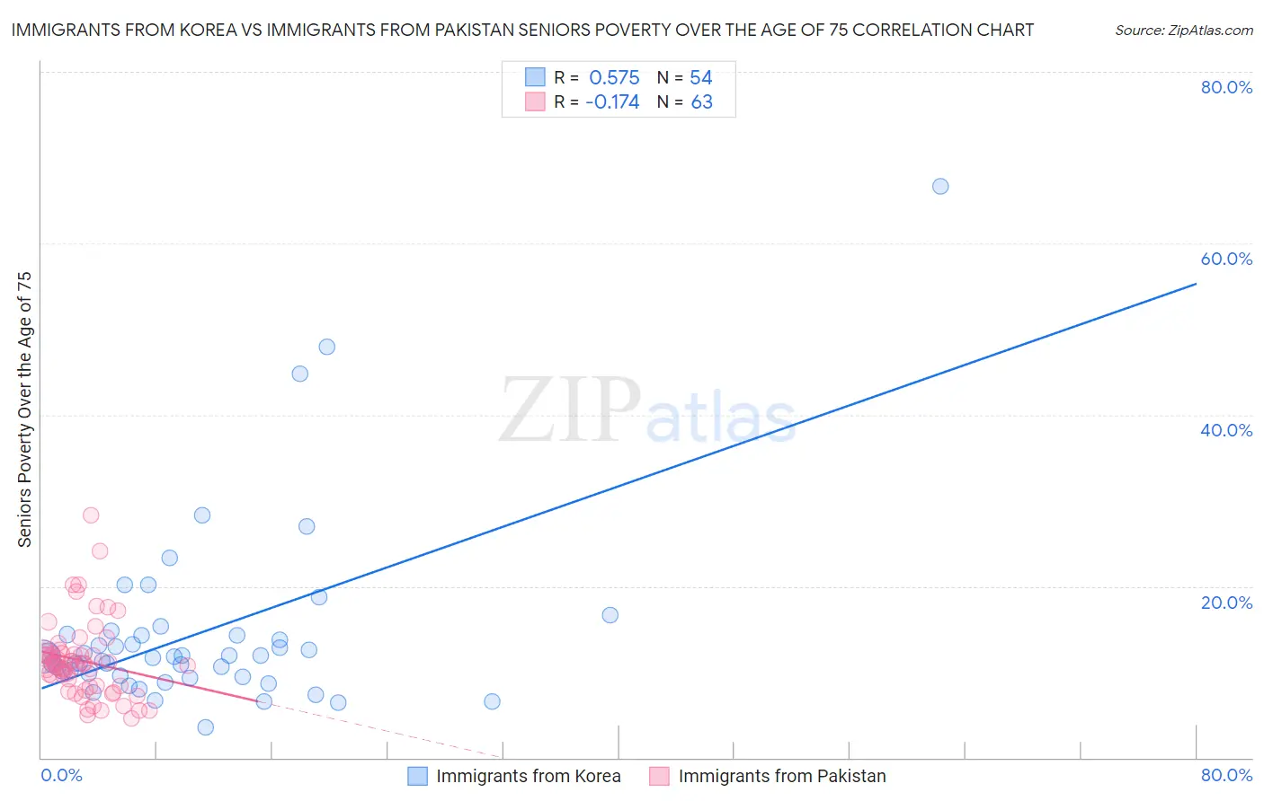 Immigrants from Korea vs Immigrants from Pakistan Seniors Poverty Over the Age of 75