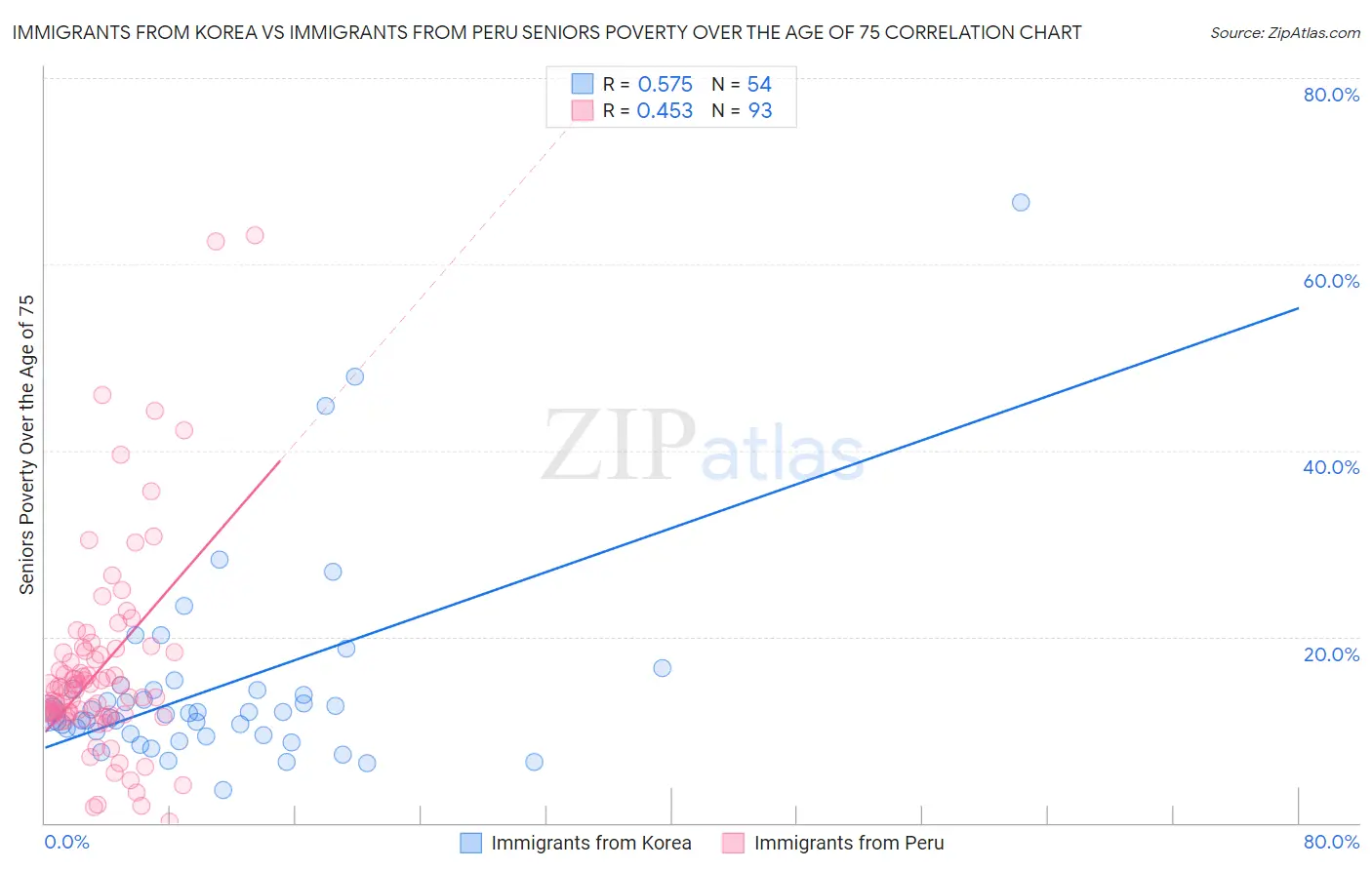 Immigrants from Korea vs Immigrants from Peru Seniors Poverty Over the Age of 75
