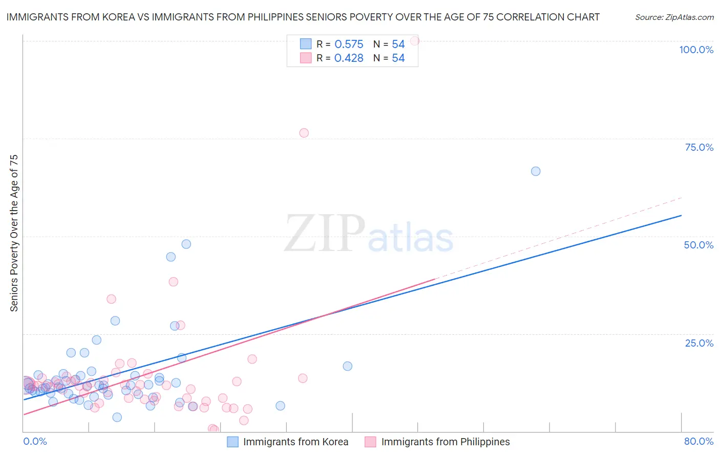 Immigrants from Korea vs Immigrants from Philippines Seniors Poverty Over the Age of 75