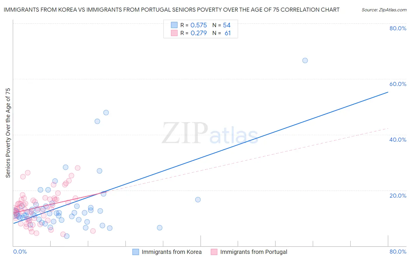 Immigrants from Korea vs Immigrants from Portugal Seniors Poverty Over the Age of 75