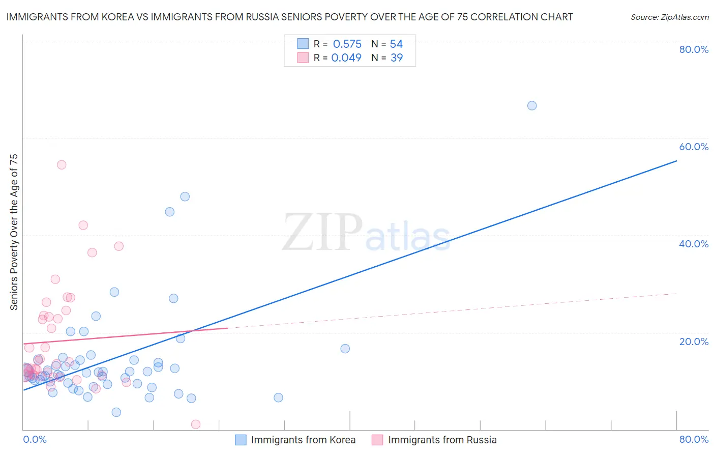 Immigrants from Korea vs Immigrants from Russia Seniors Poverty Over the Age of 75