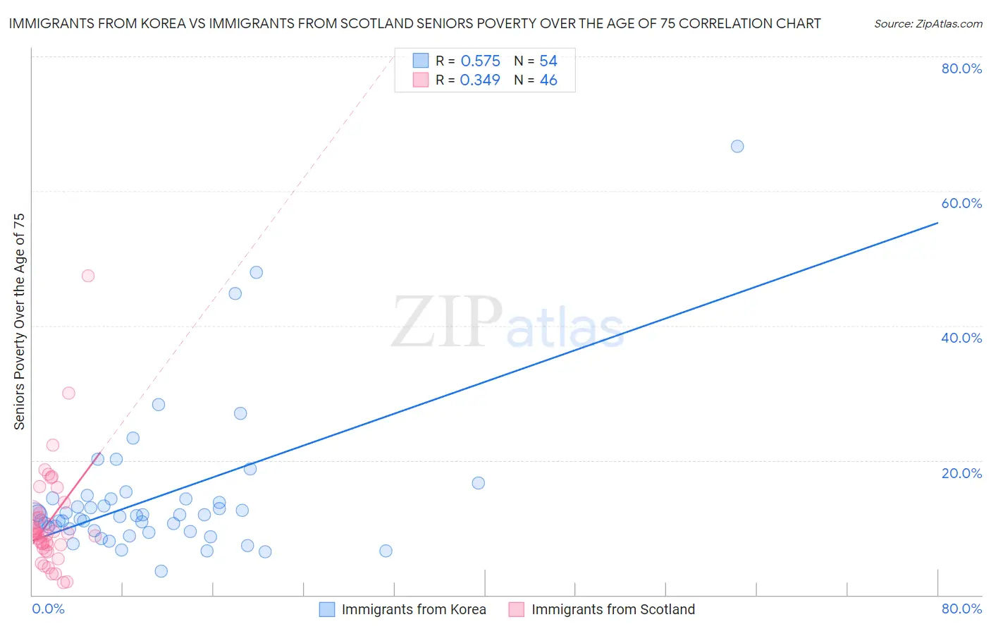 Immigrants from Korea vs Immigrants from Scotland Seniors Poverty Over the Age of 75