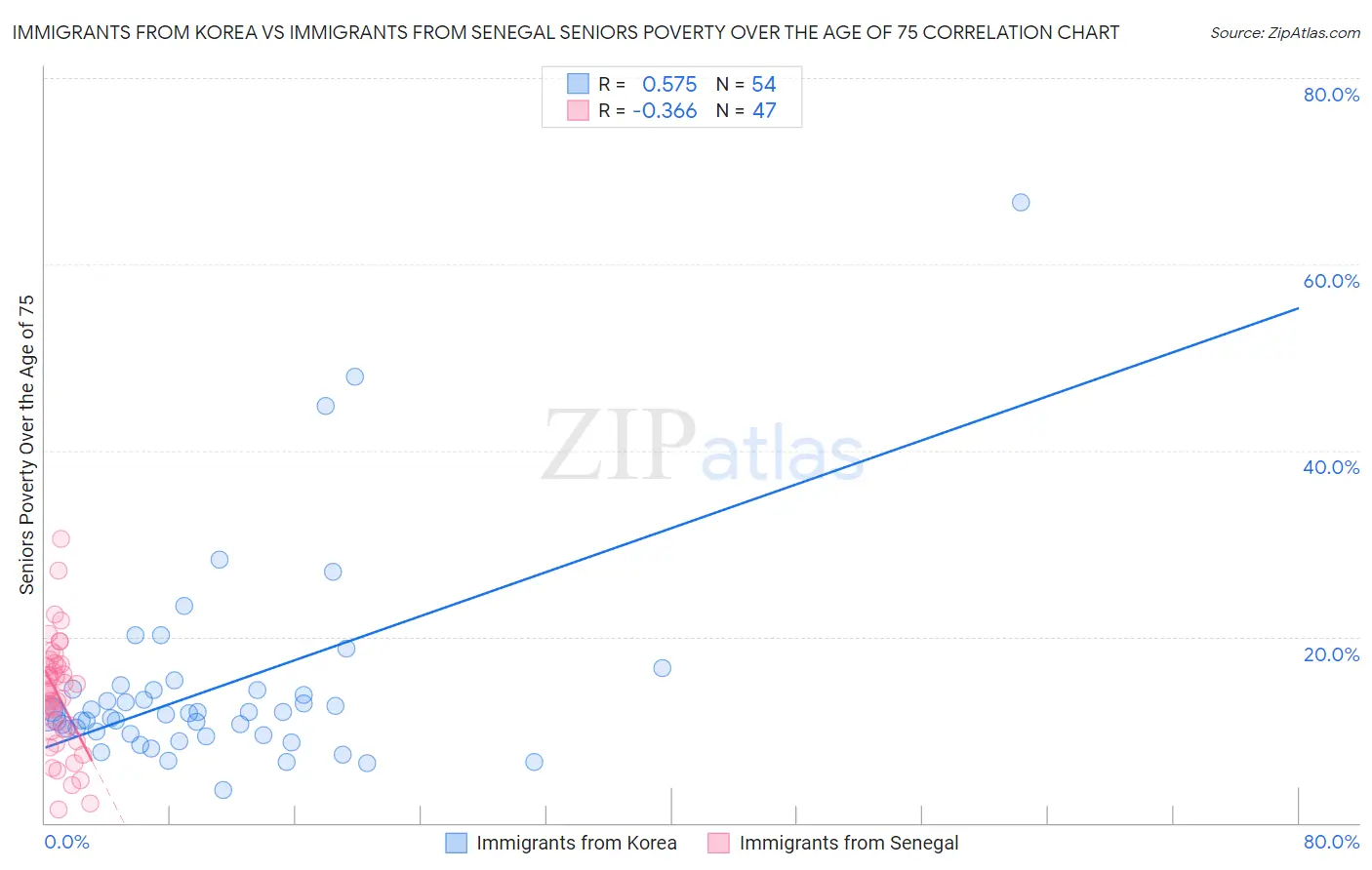 Immigrants from Korea vs Immigrants from Senegal Seniors Poverty Over the Age of 75
