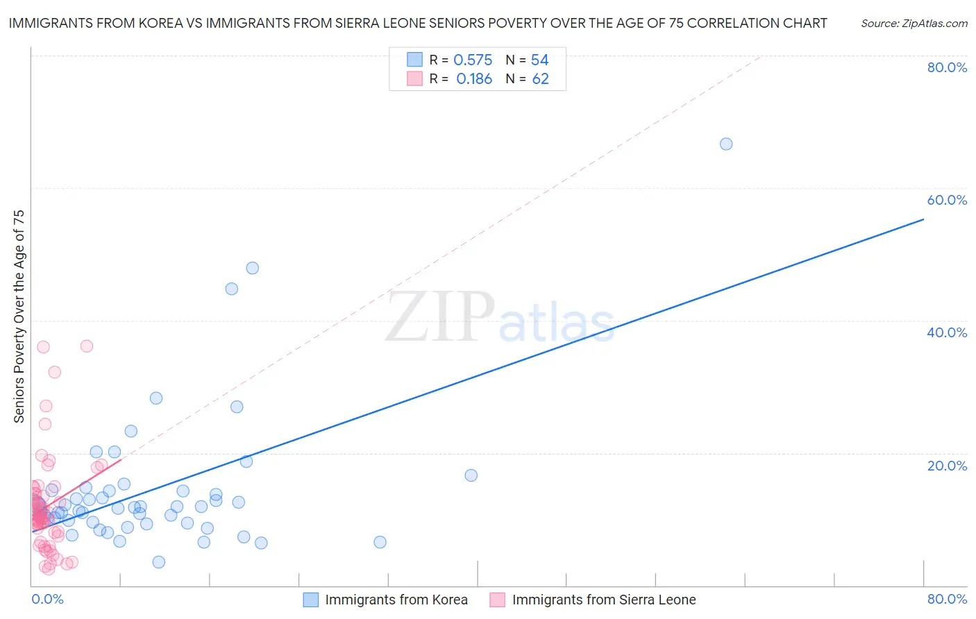 Immigrants from Korea vs Immigrants from Sierra Leone Seniors Poverty Over the Age of 75