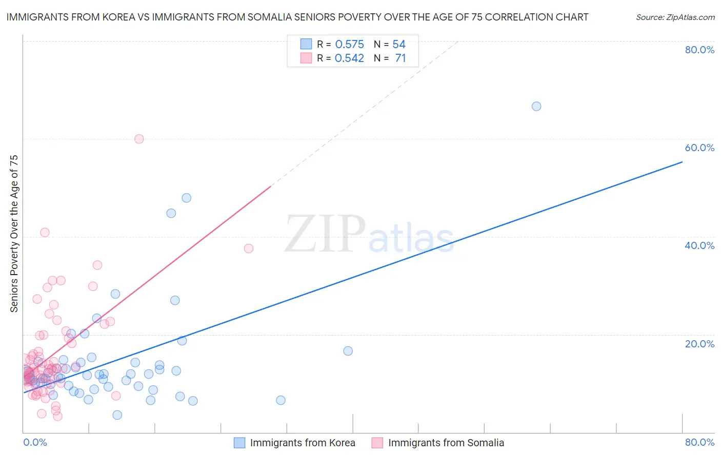 Immigrants from Korea vs Immigrants from Somalia Seniors Poverty Over the Age of 75