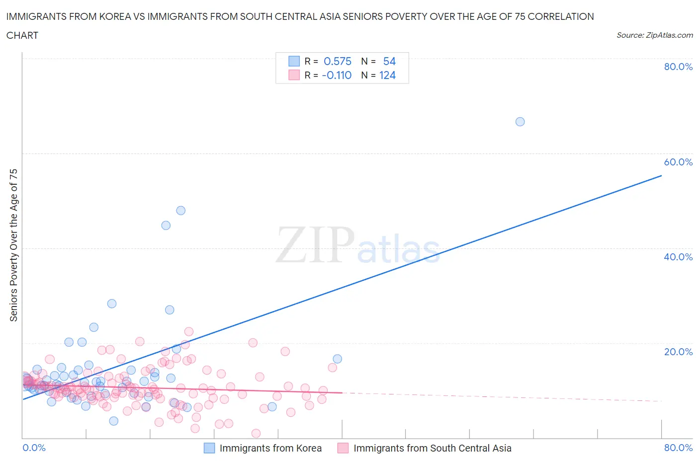 Immigrants from Korea vs Immigrants from South Central Asia Seniors Poverty Over the Age of 75