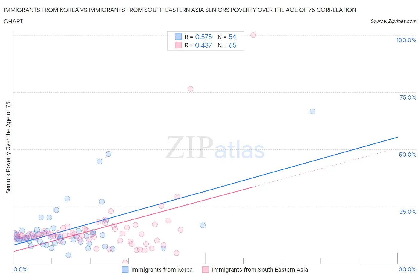 Immigrants from Korea vs Immigrants from South Eastern Asia Seniors Poverty Over the Age of 75