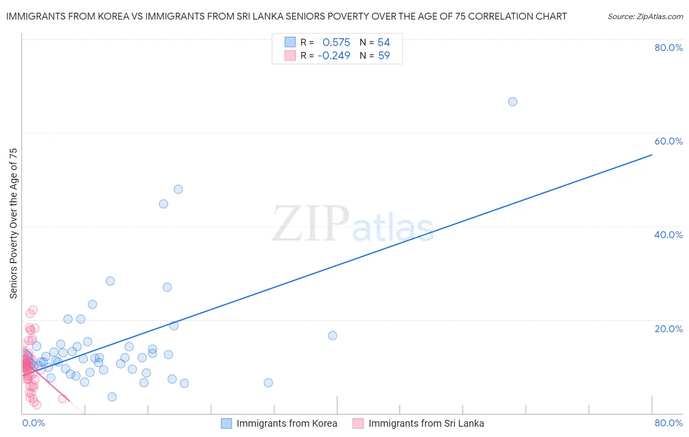 Immigrants from Korea vs Immigrants from Sri Lanka Seniors Poverty Over the Age of 75