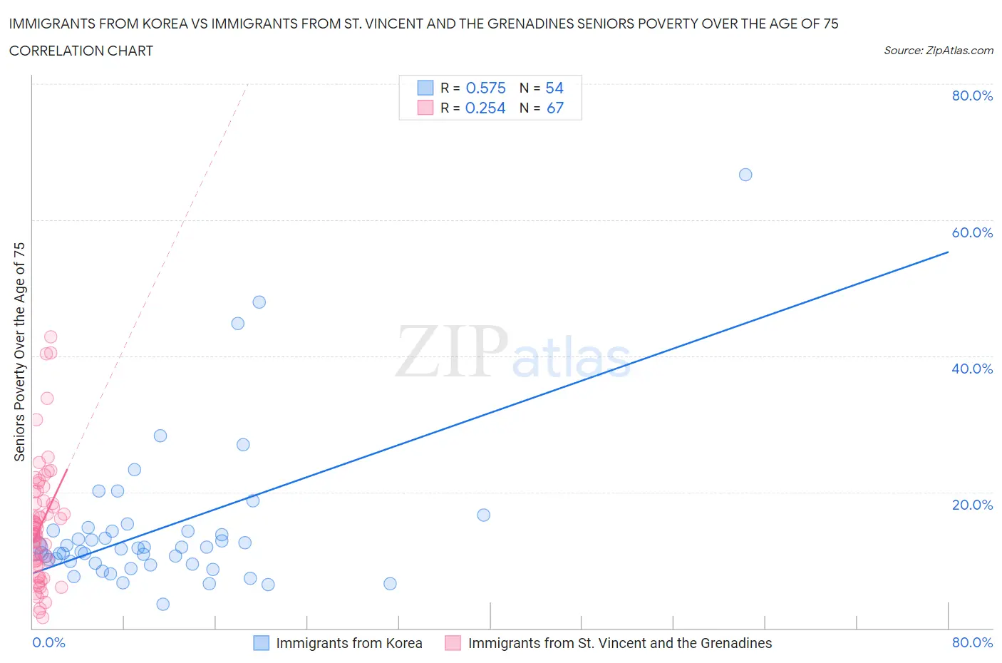 Immigrants from Korea vs Immigrants from St. Vincent and the Grenadines Seniors Poverty Over the Age of 75