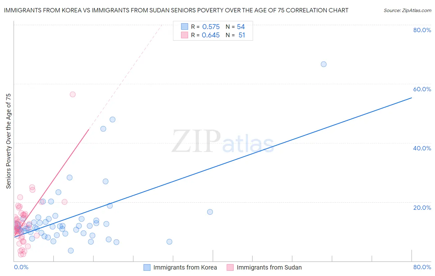 Immigrants from Korea vs Immigrants from Sudan Seniors Poverty Over the Age of 75