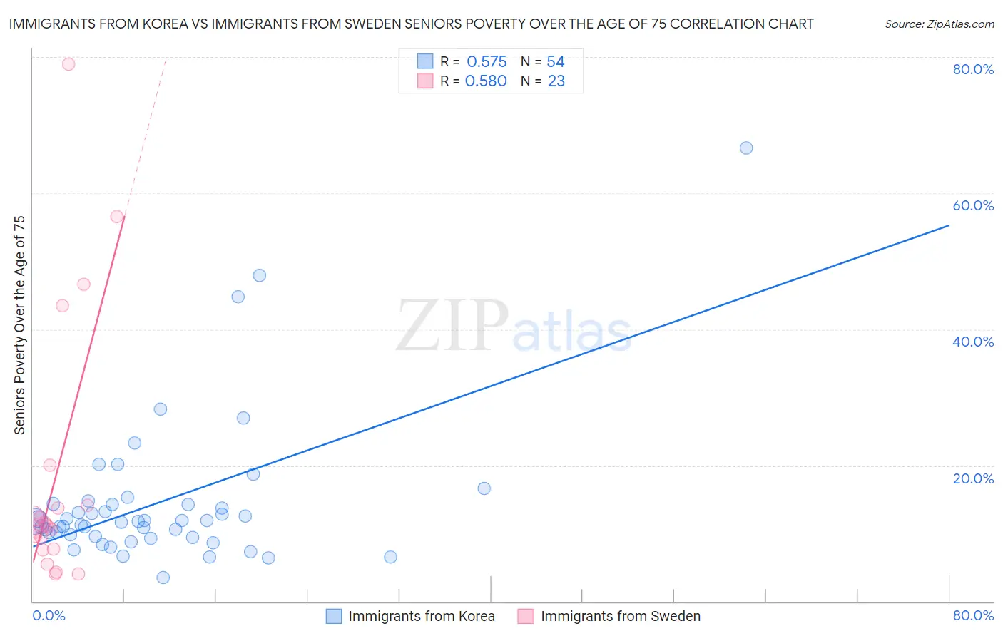 Immigrants from Korea vs Immigrants from Sweden Seniors Poverty Over the Age of 75