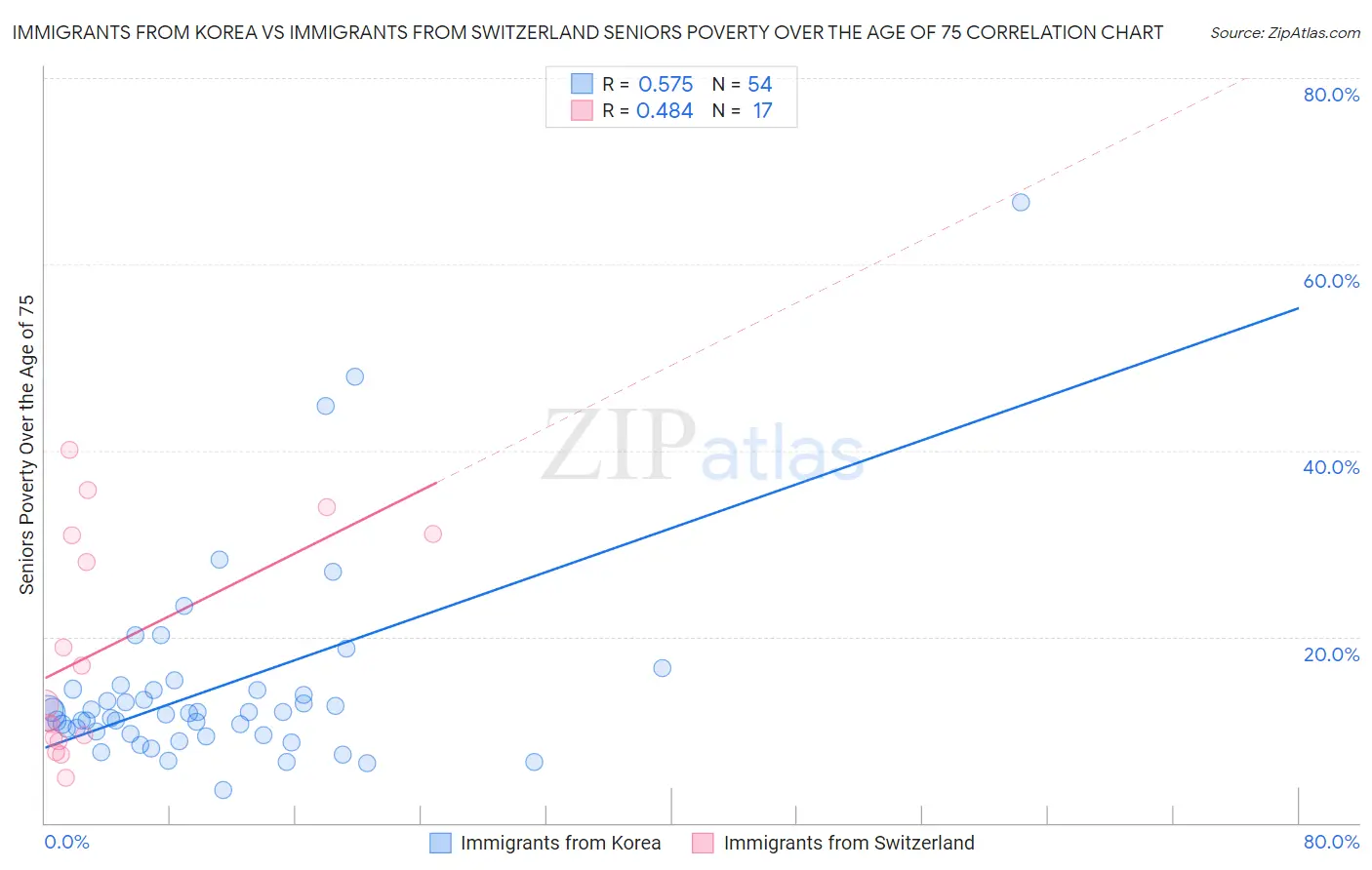 Immigrants from Korea vs Immigrants from Switzerland Seniors Poverty Over the Age of 75