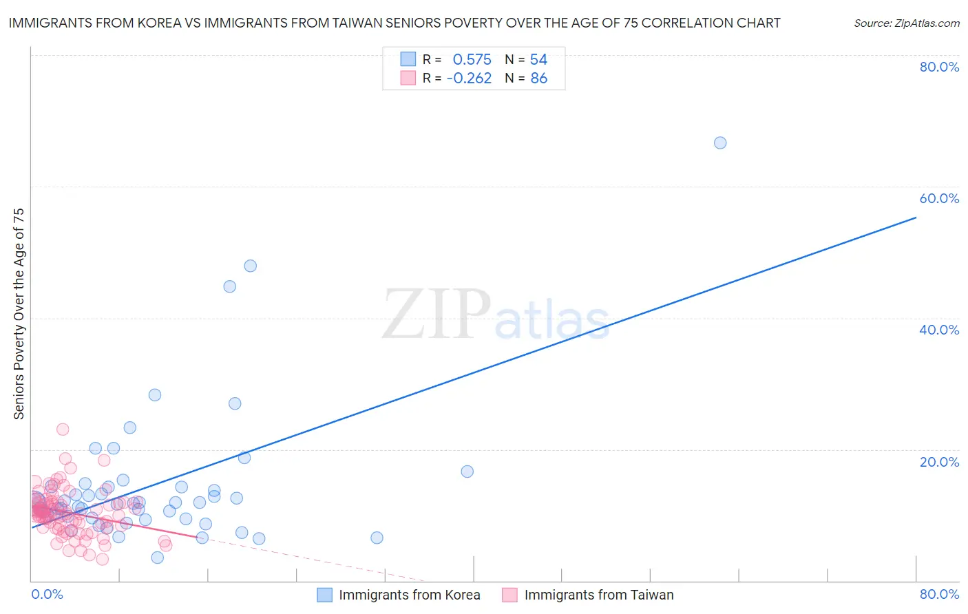 Immigrants from Korea vs Immigrants from Taiwan Seniors Poverty Over the Age of 75