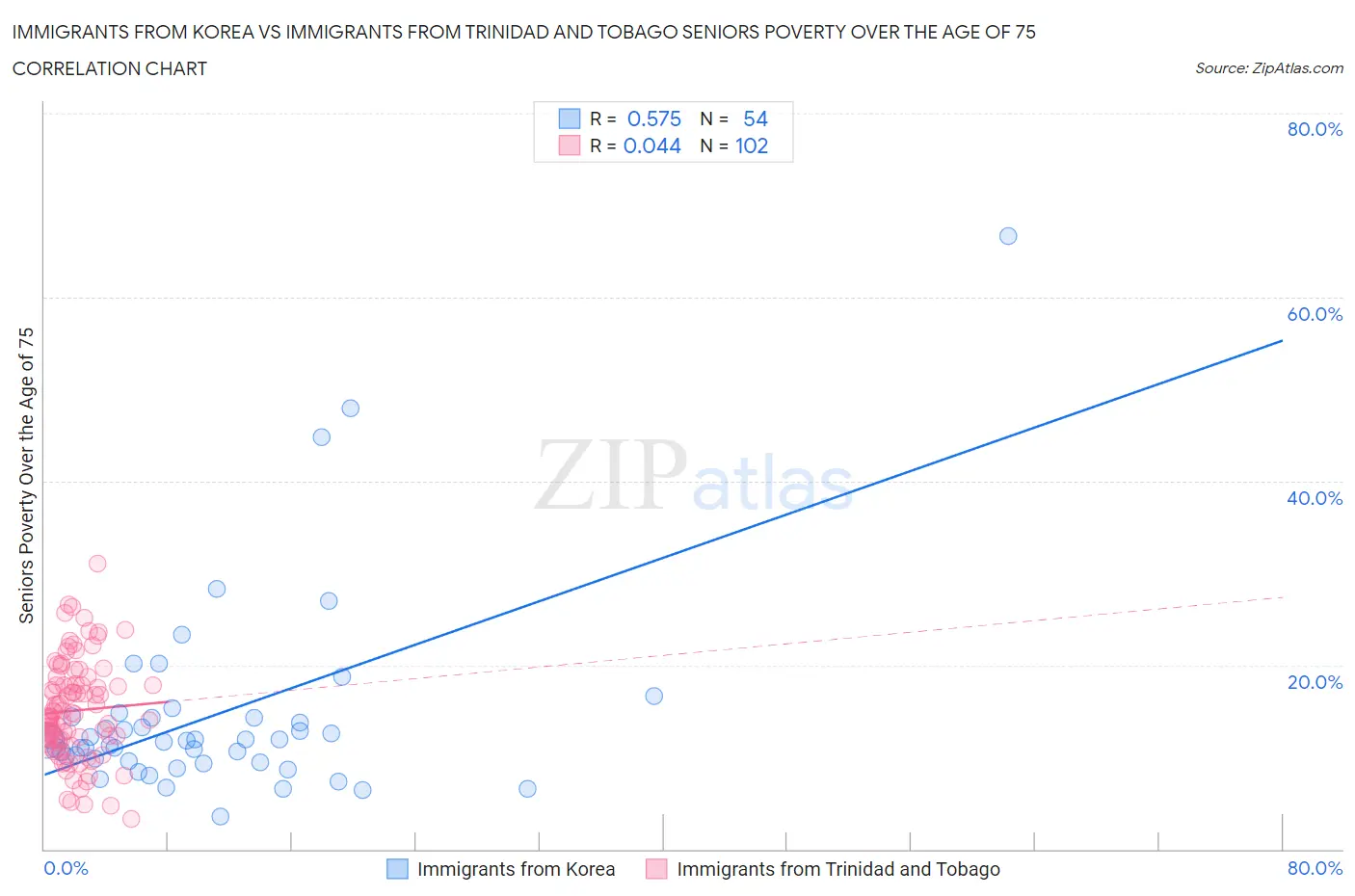 Immigrants from Korea vs Immigrants from Trinidad and Tobago Seniors Poverty Over the Age of 75