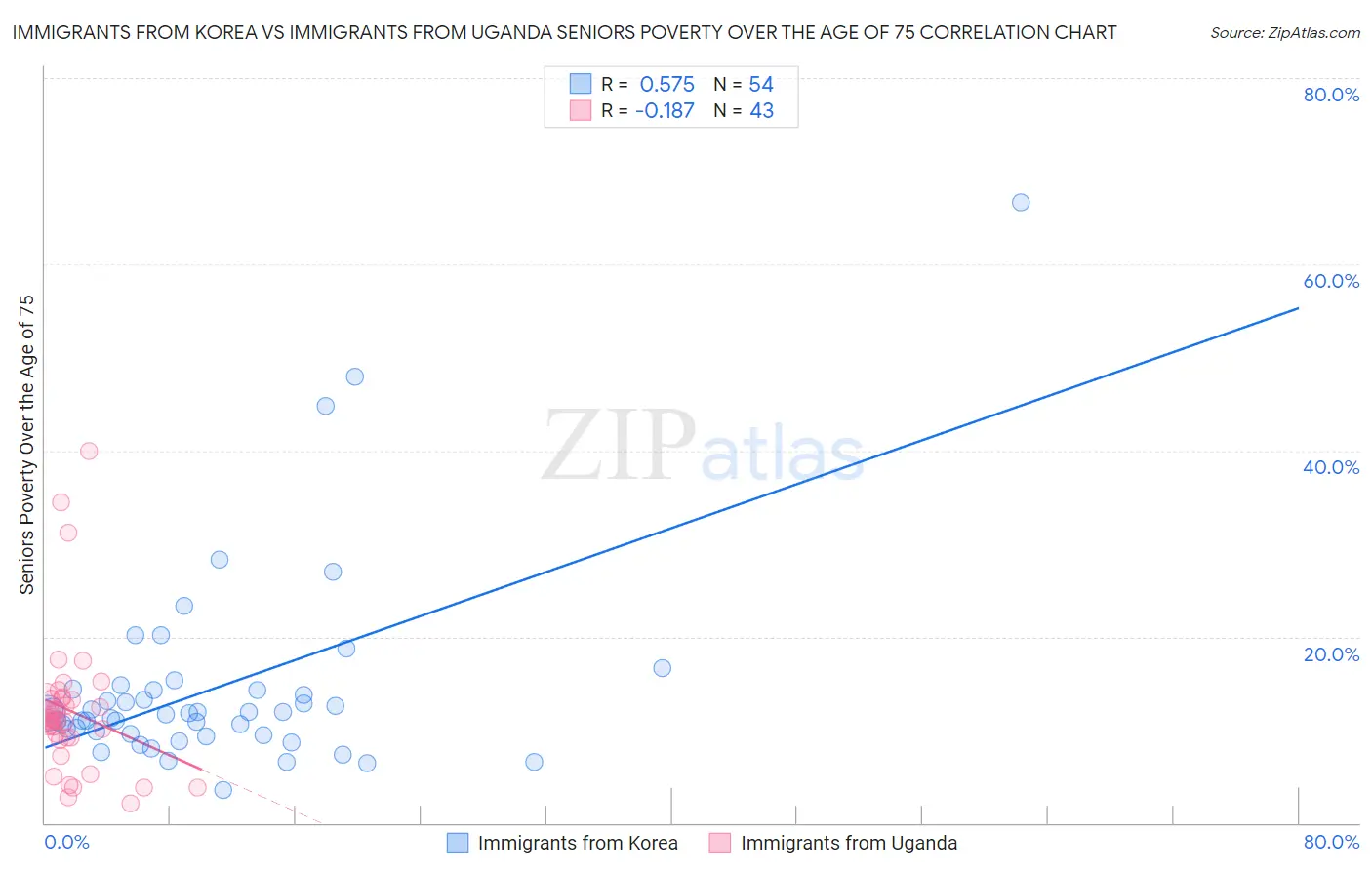 Immigrants from Korea vs Immigrants from Uganda Seniors Poverty Over the Age of 75