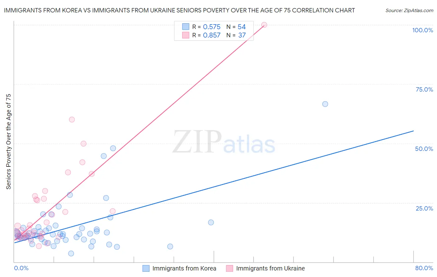 Immigrants from Korea vs Immigrants from Ukraine Seniors Poverty Over the Age of 75