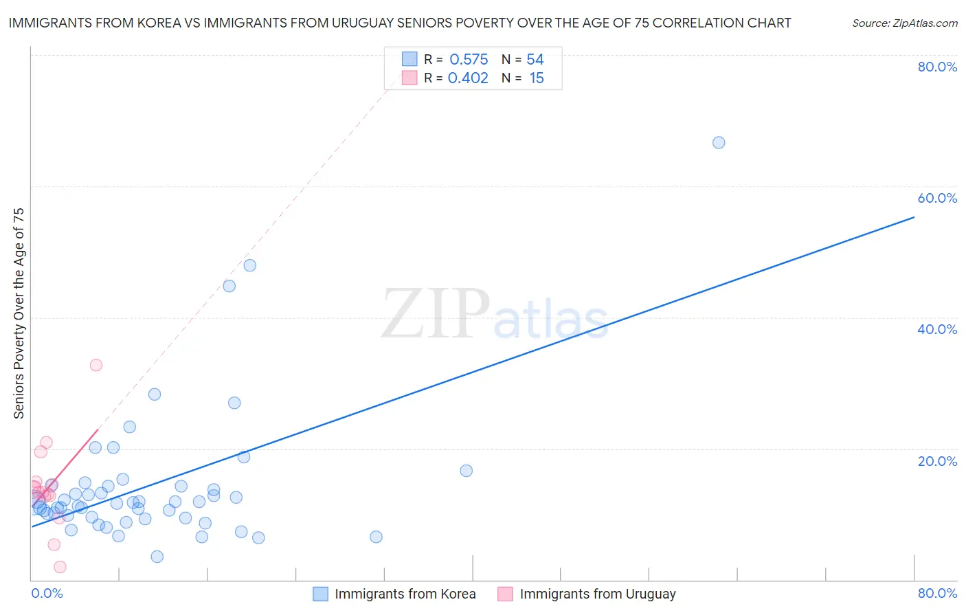 Immigrants from Korea vs Immigrants from Uruguay Seniors Poverty Over the Age of 75