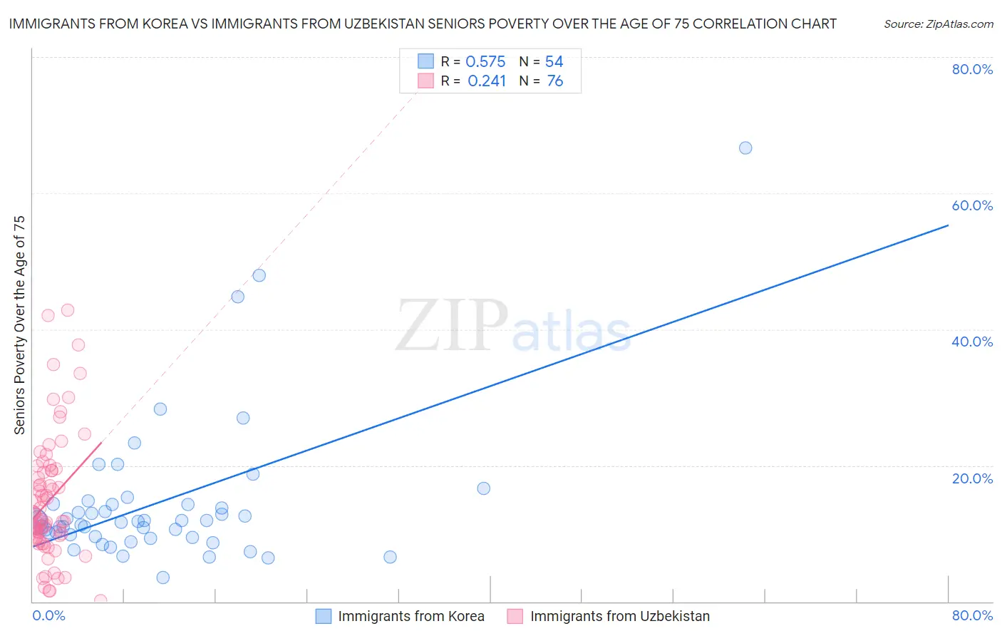 Immigrants from Korea vs Immigrants from Uzbekistan Seniors Poverty Over the Age of 75