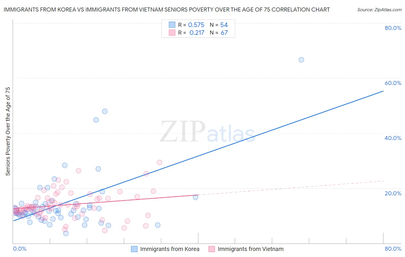 Immigrants from Korea vs Immigrants from Vietnam Seniors Poverty Over the Age of 75