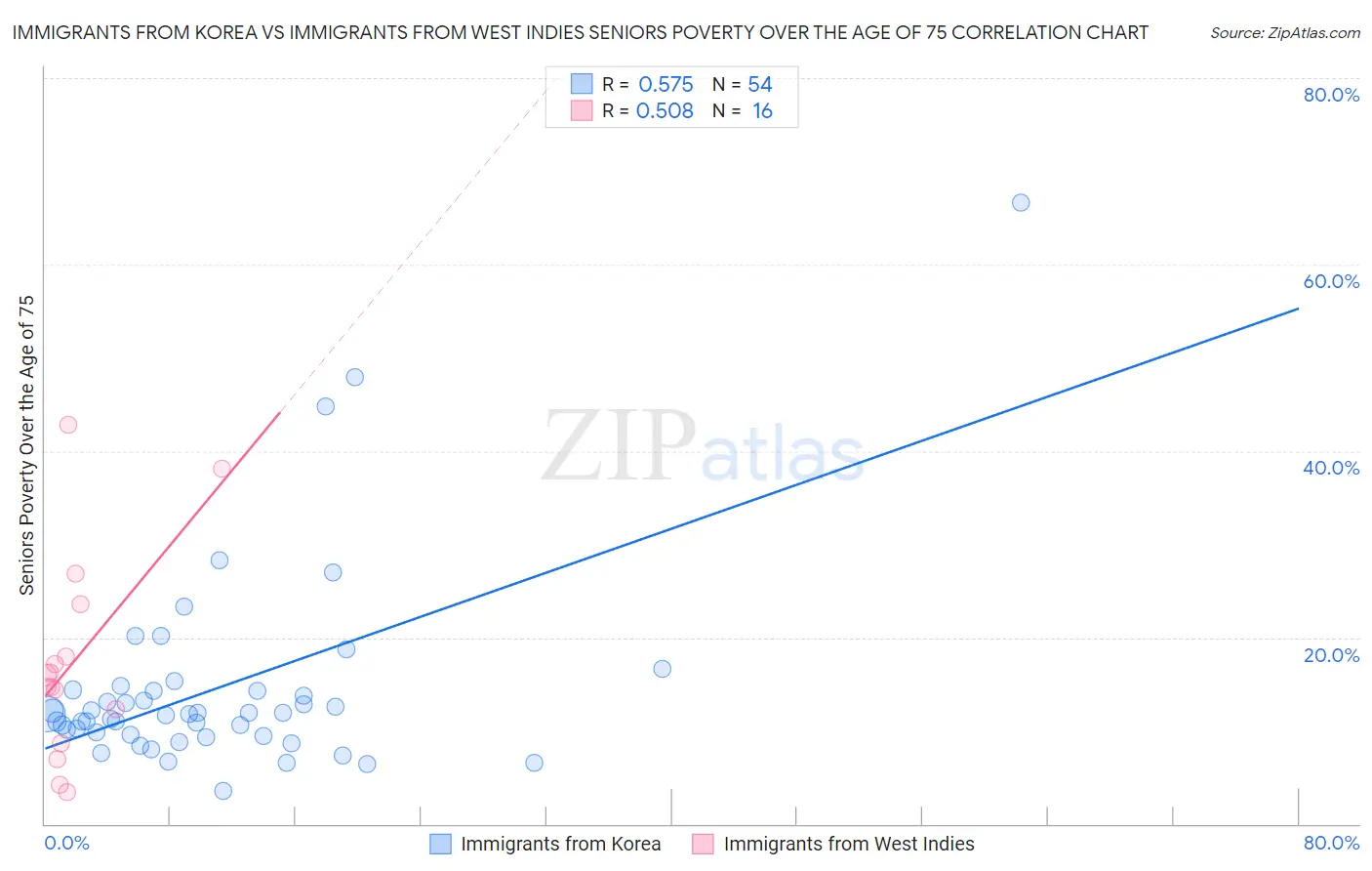 Immigrants from Korea vs Immigrants from West Indies Seniors Poverty Over the Age of 75